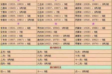 称骨算命男女详细对照表