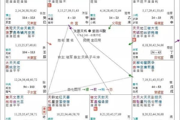紫薇斗数羊刃星