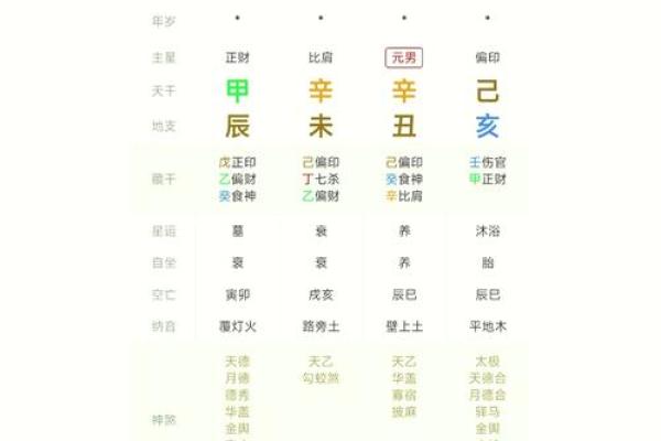 八字排盘详解