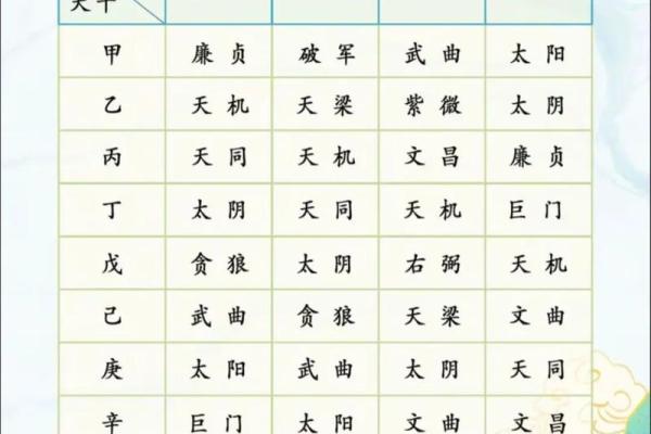 紫微斗数流年疾厄宫化科