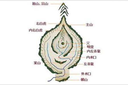 如何判定风水宝地