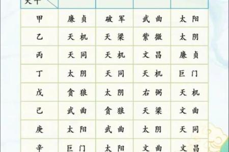 紫微斗数流年疾厄宫化科
